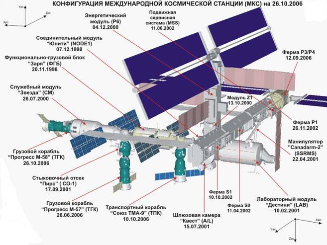 Какие страны участвуют в проекте мкс. МКС строение станции. Компрессионный блок МКС КБ 120 МКС. Международная Космическая станция схема. МКС схема станции.